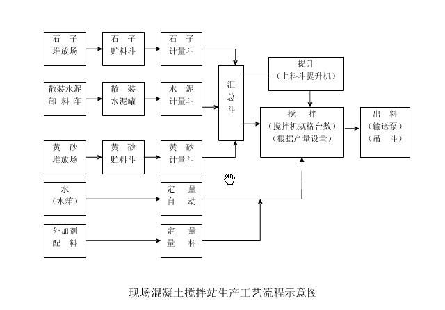 混凝土工艺流程